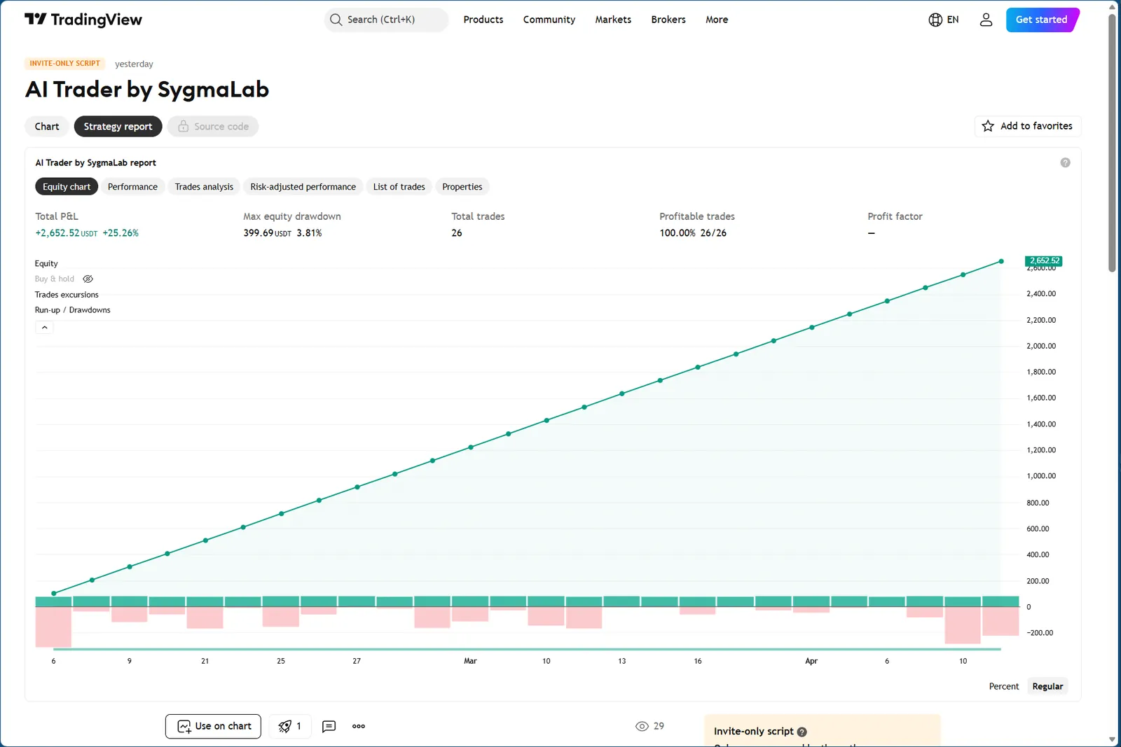 تقرير TradingView لاستراتيجية AI Trader by SygmaLab: 26 من 26 صفقة رابحة، أقصى تراجع 4%