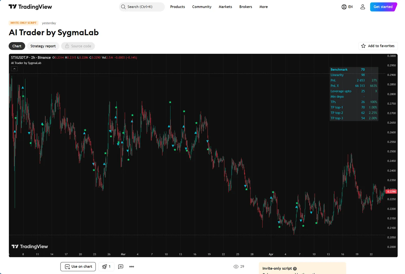 صفحة استراتيجية AI Trader by SygmaLab على TradingView بعلامة invite-only script